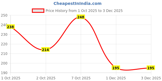 flipkart.com winsome collection Jutis For Women winsome collection Price History Graph from 1 Oct 2025 to 2 Dec 2025
