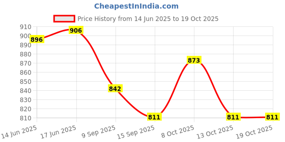 flipkart.com winsome collection Wine Rack Statue and Glass Holder Showpiece Big Size Polyresin Glass Holder winsome collection Price History Graph from 14 Jun 2025 to 19 Oct 2025