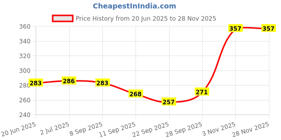 flipkart.com winsome Crazy Drinking Straw winsome Price History Graph from 20 Jun 2025 to 27 Nov 2025