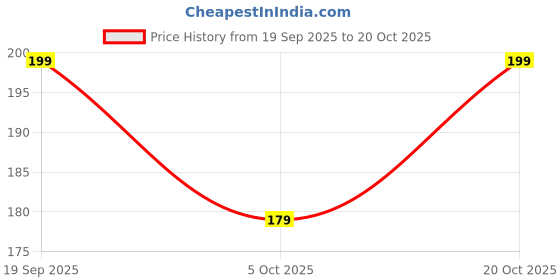 flipkart.com winsome deal Women Casual Black Artificial Leather Belt winsome deal Price History Graph from 19 Sep 2025 to 20 Oct 2025