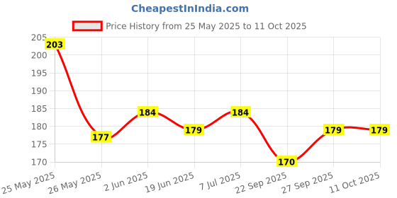 flipkart.com winsome Straight Drinking Straw winsome Price History Graph from 25 May 2025 to 10 Oct 2025