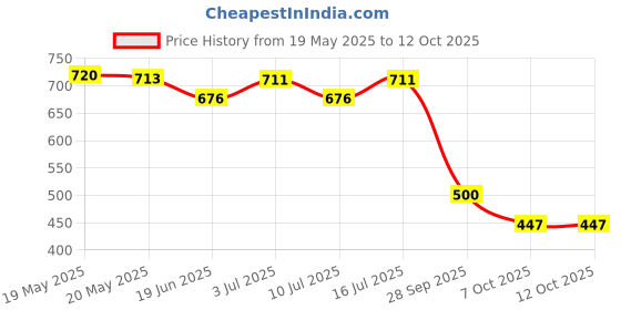 flipkart.com winssutra Unstitched Pure Cotton Kurta & Churidar Material Self Design winssutra Price History Graph from 19 May 2025 to 12 Oct 2025