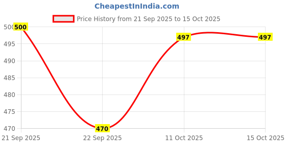 flipkart.com winssutra Unstitched Pure Cotton Kurta & Churidar Material Self Design winssutra Price History Graph from 21 Sep 2025 to 14 Oct 2025
