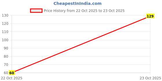 flipkart.com Winst Price History Graph from 22 Oct 2025 to 23 Oct 2025