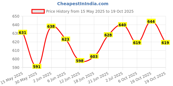 flipkart.com h s sports WINSTAR 1.0 MENS Batting Gloves h s sports Price History Graph from 15 May 2025 to 19 Oct 2025