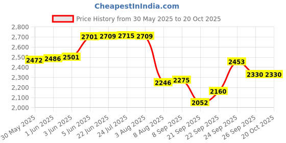 flipkart.com winstar 2-Tier Double Battery Stand with Wheels | Trolley for Inverter and Battery winstar Price History Graph from 30 May 2025 to 20 Oct 2025