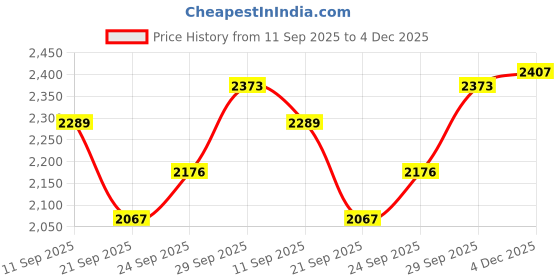 flipkart.com winstar 2-Tier Double Battery Stand with Wheels | White Color UPS Trolley for Inverter and Battery winstar Price History Graph from 11 Sep 2025 to 4 Dec 2025