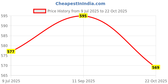 flipkart.com d.s.a sports WINSTAR-3 Batting Gloves d.s.a sports Price History Graph from 9 Jul 2025 to 22 Oct 2025