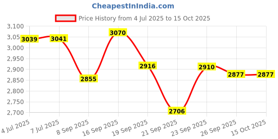 flipkart.com winstar 3-Tier Heavy Duty Metal Rolling Cart with Wheels | Gold Color Iron Kitchen Trolley winstar Price History Graph from 4 Jul 2025 to 14 Oct 2025