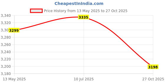 flipkart.com winstar 3-Tier Printer Stand, Solid & Sturdy, Modern Look, Space Saving | Metal Computer Desk winstar Price History Graph from 13 May 2025 to 27 Oct 2025