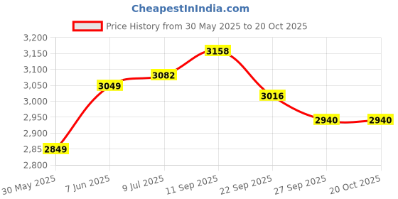 flipkart.com winstar 3-Tier Printer Stand, Solid & Sturdy, Modern Look, Space Saving | Metal Computer Desk winstar Price History Graph from 30 May 2025 to 20 Oct 2025