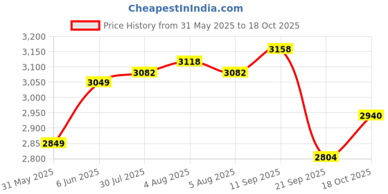flipkart.com winstar 3-Tier Printer Stand, Solid & Sturdy, Modern Look, Space Saving | Metal Computer Desk winstar Price History Graph from 31 May 2025 to 18 Oct 2025