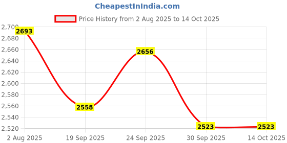 flipkart.com winstar Containers Kitchen Rack 2 Shelf Corner Storage | Carousel Basket | 24 inch Steel winstar Price History Graph from 2 Aug 2025 to 14 Oct 2025