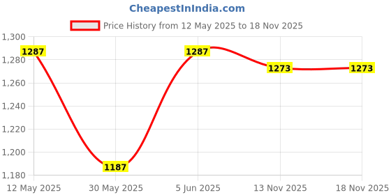 flipkart.com winstar Utensil Kitchen Rack Stainless Steel 3 Shelf Pre-Assembled Kitchen Dish Rack Steel winstar Price History Graph from 12 May 2025 to 18 Nov 2025