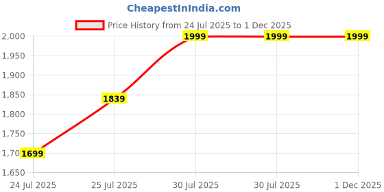 flipkart.com Winston 2-in-1 Body Epilator & Shaver Rechargable Painless Portable Hair Removal Machine Body Groomer 60 minRuntime 2 Length Settings Price History Graph from 24 Jul 2025 to 30 Nov 2025