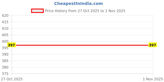 flipkart.com Winston Oral‑B Pro Expert Battery‑Operated with Replaceable Brush Head Electric Toothbrush Price History Graph from 30 Aug 2025 to 27 Oct 2025