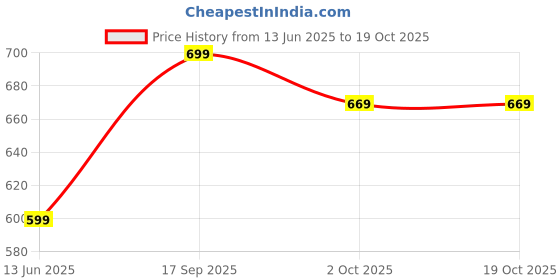 flipkart.com Winston Rechargeable Super Sonic Electric Toothbrush High-frequency Vibration Rechargeable Toothbrush with Soft Bristles for Adults - Super Sonic - 3 Modes Electric Toothbrush Price History Graph from 13 Jun 2025 to 17 Oct 2025