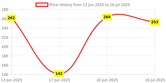 flipkart.com Winsumm 360-Degree Tripod Mount Adapter With Adjustable Clamp Monopod Holder mobile Clip Tripod Clamp, Tripod Bracket, Monopod Kit, Monopod, Tripod Kit, Tripod Ball Head Price History Graph from 13 Jun 2025 to 16 Jul 2025