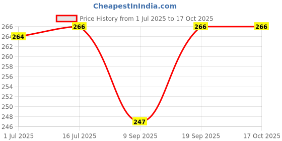 flipkart.com Winsumm 360 Mobile Holder Mobile Holder Price History Graph from 1 Jul 2025 to 16 Oct 2025