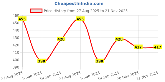 flipkart.com Winsumm 8X12FT Backdrop for Photography, Photo-Shoot, Product Shoot, Live Streaming Reflector Price History Graph from 27 Aug 2025 to 20 Nov 2025