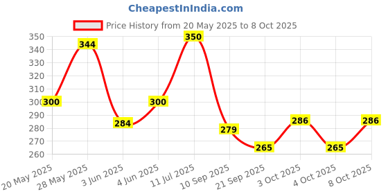 flipkart.com winsumm Analog Silver Clock winsumm Price History Graph from 20 May 2025 to 8 Oct 2025