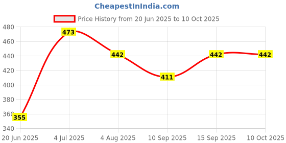 flipkart.com Winsumm Green Screen Background Photo Video Studio Backdrop 8 x 12 for Photography Reflector Price History Graph from 20 Jun 2025 to 9 Oct 2025