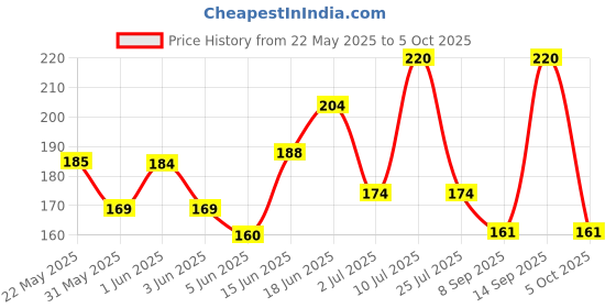 flipkart.com winsumm Handheld Mic Windscreen Foam Cover for condenser|conference |interview mic|news Microphone ID winsumm Price History Graph from 22 May 2025 to 5 Oct 2025