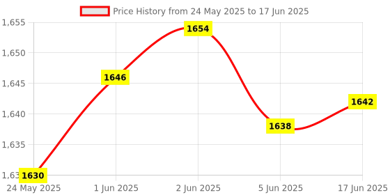 flipkart.com Winsumm Handlebar Strap Camera Mount Price History Graph from 24 May 2025 to 17 Jun 2025