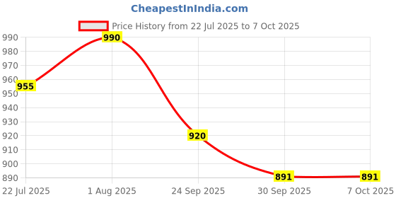 flipkart.com winsumm Media Mic with Square logo station for Interview News Reporting for Mobile Microphone winsumm Price History Graph from 22 Jul 2025 to 6 Oct 2025