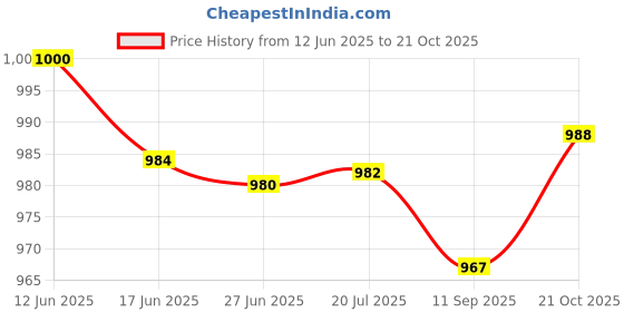 flipkart.com winsumm Mic for Reporter, Interview, News, Media Designed for Mobile With Logo\MIc Id Microphone winsumm Price History Graph from 12 Jun 2025 to 21 Oct 2025
