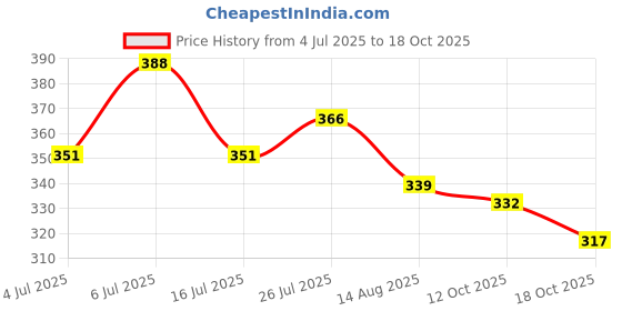 flipkart.com winsumm Mic Logo Flag Station with Free Mic Foam for News, Interview, Reporting Microphone Id and Foam winsumm Price History Graph from 4 Jul 2025 to 15 Oct 2025