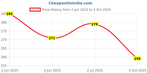 flipkart.com winsumm Portable ABS Injection Molding Mic Microphone Logo Flag Station with Mic Foam Triangle Mic ID with Foam for News,Interview,Youtubers, Reporting winsumm Price History Graph from 2 Jun 2025 to 5 Oct 2025