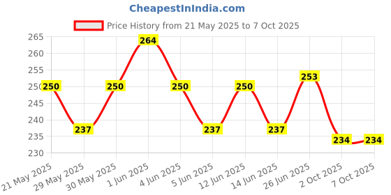 flipkart.com winsumm Portable Mic Microphone Logo Flag Station for News,Interview (White) (Square) Microphone winsumm Price History Graph from 21 May 2025 to 7 Oct 2025