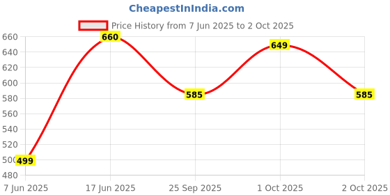 flipkart.com winsunity Solid Men Three Fourths winsunity Price History Graph from 7 Jun 2025 to 2 Oct 2025