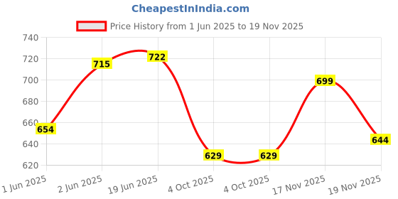 flipkart.com winsunity Solid Men Three Fourths winsunity Price History Graph from 1 Jun 2025 to 19 Nov 2025