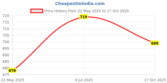 flipkart.com winsunity Solid Men Three Fourths winsunity Price History Graph from 22 May 2025 to 17 Oct 2025