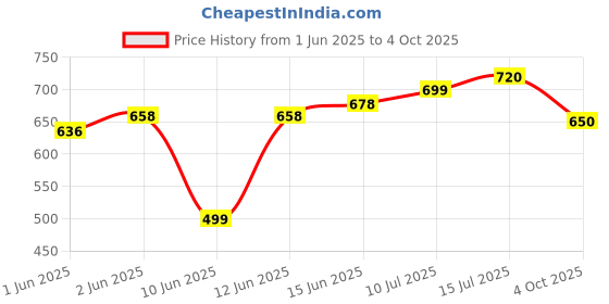 flipkart.com winsunity Solid Men Three Fourths winsunity Price History Graph from 1 Jun 2025 to 4 Oct 2025