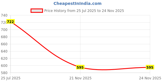 flipkart.com winsunity Solid Men Three Fourths winsunity Price History Graph from 25 Jul 2025 to 24 Nov 2025