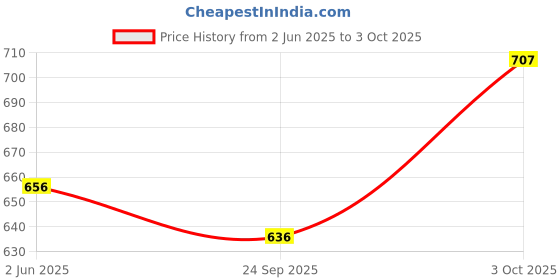 flipkart.com winsunity Solid Men Three Fourths winsunity Price History Graph from 2 Jun 2025 to 3 Oct 2025