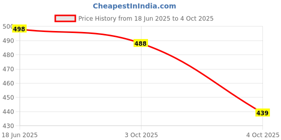 flipkart.com winsunity Solid, Self Design Men Three Fourths winsunity Price History Graph from 18 Jun 2025 to 4 Oct 2025