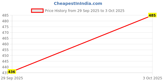 flipkart.com winsunity Solid, Self Design Men Three Fourths winsunity Price History Graph from 29 Sep 2025 to 3 Oct 2025