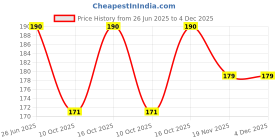 flipkart.com winsure Pack of 2 Women Everyday Non Padded Bra winsure Price History Graph from 26 Jun 2025 to 4 Dec 2025