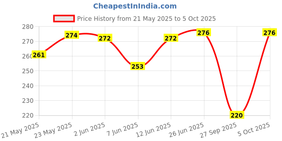 flipkart.com winsure Pack of 3 Women Full Coverage Non Padded Bra winsure Price History Graph from 21 May 2025 to 5 Oct 2025