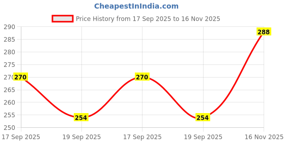 flipkart.com winsure Pack of 3 Women Full Coverage Non Padded Bra winsure Price History Graph from 17 Sep 2025 to 16 Nov 2025