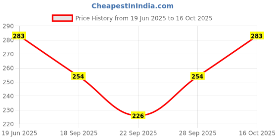 flipkart.com winsure Pack of 3 Women Full Coverage Non Padded Bra winsure Price History Graph from 19 Jun 2025 to 16 Oct 2025