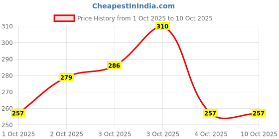 flipkart.com winsure Pack of 3 Women Full Coverage Non Padded Bra winsure Price History Graph from 1 Oct 2025 to 10 Oct 2025