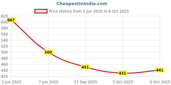 flipkart.com winsutra Unstitched Cotton Blend Kurta & Patiyala Material Dyed winsutra Price History Graph from 2 Jun 2025 to 6 Oct 2025