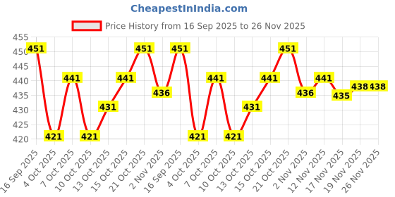 flipkart.com winsutra Unstitched Cotton Blend Kurta & Patiyala Material Dyed winsutra Price History Graph from 16 Sep 2025 to 25 Nov 2025