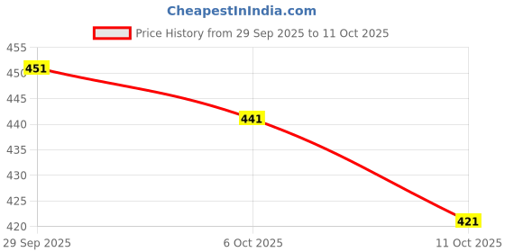 flipkart.com winsutra Unstitched Cotton Blend Kurta & Patiyala Material Dyed winsutra Price History Graph from 29 Sep 2025 to 11 Oct 2025