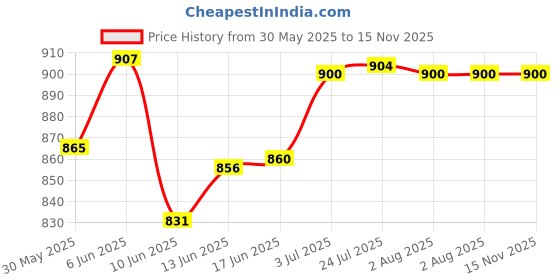 flipkart.com uptodateprouducts Wintact Adjustable Sensitive, Live/Null Wire Breakpoint Tester with Flashlight Digital Voltage Tester uptodateprouducts Price History Graph from 30 May 2025 to 15 Nov 2025